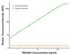 PECAM1 Antibody in Luminex (Luminex)