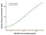 PECAM1 Antibody in Luminex (Luminex)