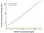 PECAM1 Antibody in Luminex (Luminex)