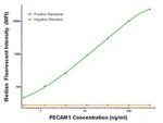 PECAM1 Antibody in Luminex (Luminex)