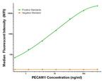 PECAM1 Antibody in Luminex (Luminex)
