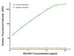 PECAM1 Antibody in Luminex (Luminex)