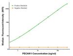 PECAM1 Antibody in Luminex (Luminex)