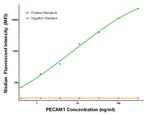 PECAM1 Antibody in Luminex (Luminex)