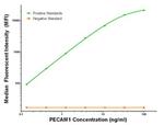 PECAM1 Antibody in Luminex (Luminex)