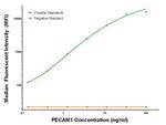PECAM1 Antibody in Luminex (Luminex)