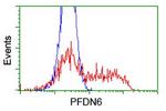 PFDN6 Antibody in Flow Cytometry (Flow)