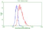 PGR Antibody in Flow Cytometry (Flow)