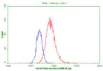 PGR Antibody in Flow Cytometry (Flow)