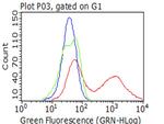 PGR Antibody in Flow Cytometry (Flow)
