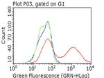 PGR Antibody in Flow Cytometry (Flow)