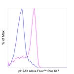 Phospho-Histone H2A.X (Ser139) Antibody in Flow Cytometry (Flow)