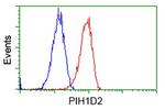 PIH1D2 Antibody in Flow Cytometry (Flow)