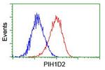 PIH1D2 Antibody in Flow Cytometry (Flow)