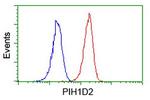PIH1D2 Antibody in Flow Cytometry (Flow)