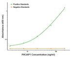 PIK3AP1 Antibody in ELISA (ELISA)