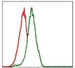 PIK3CA Antibody in Flow Cytometry (Flow)