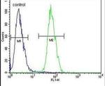 PLA2 Antibody in Flow Cytometry (Flow)