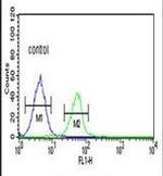 PLA2G4B Antibody in Flow Cytometry (Flow)