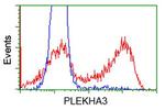 PLEKHA3 Antibody in Flow Cytometry (Flow)