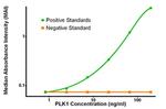 PLK1 Antibody in ELISA (ELISA)
