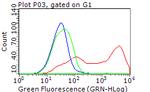 PLK1 Antibody in Flow Cytometry (Flow)