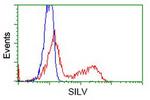 PMEL Antibody in Flow Cytometry (Flow)