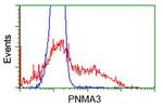 PNMA3 Antibody in Flow Cytometry (Flow)