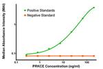 PRKCE Antibody in ELISA (ELISA)