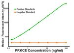 PRKCE Antibody in Luminex (LUM)