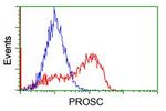 PROSC Antibody in Flow Cytometry (Flow)