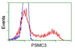 PSMC3 Antibody in Flow Cytometry (Flow)