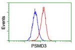 PSMD3 Antibody in Flow Cytometry (Flow)
