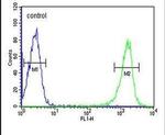 PSME1 Antibody in Flow Cytometry (Flow)
