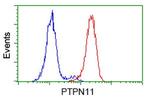 PTPN11 Antibody in Flow Cytometry (Flow)
