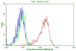 PTPRC Antibody in Flow Cytometry (Flow)