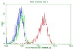 PTPRC Antibody in Flow Cytometry (Flow)