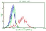 PTPRC Antibody in Flow Cytometry (Flow)
