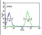 PFAS Antibody in Flow Cytometry (Flow)
