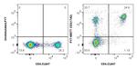 CD3 Antibody in Flow Cytometry (Flow)
