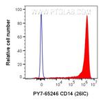 CD14 Antibody in Flow Cytometry (Flow)