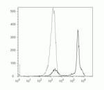 CD2 Antibody in Flow Cytometry (Flow)