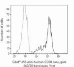 CD38 Antibody in Flow Cytometry (Flow)