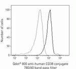 CD38 Antibody in Flow Cytometry (Flow)