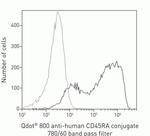CD45RA Antibody in Flow Cytometry (Flow)
