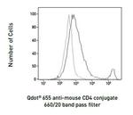 CD4 Antibody in Flow Cytometry (Flow)