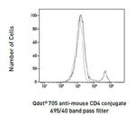 CD4 Antibody in Flow Cytometry (Flow)