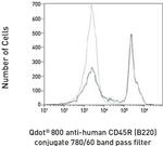 CD45R Antibody in Flow Cytometry (Flow)