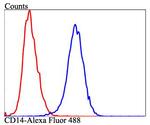 CD14 Antibody in Flow Cytometry (Flow)