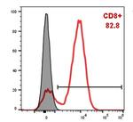 CD8A VHH-hIgG1 Antibody in Flow Cytometry (Flow)